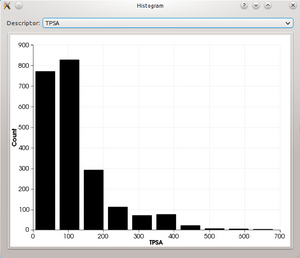 Histogram showing the distribution of polar surface area in a group of molecules